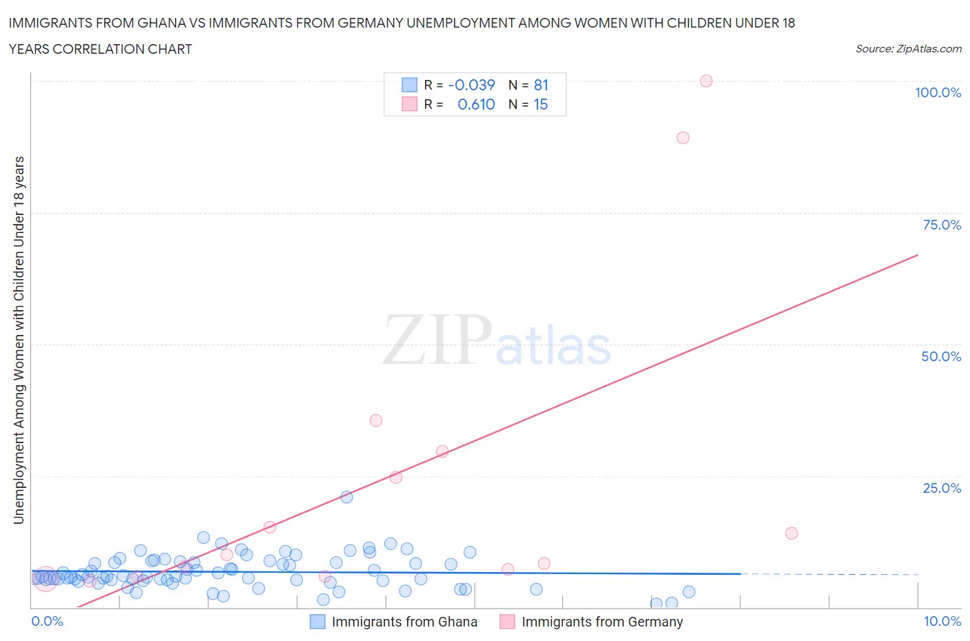 Immigrants from Ghana vs Immigrants from Germany Unemployment Among Women with Children Under 18 years