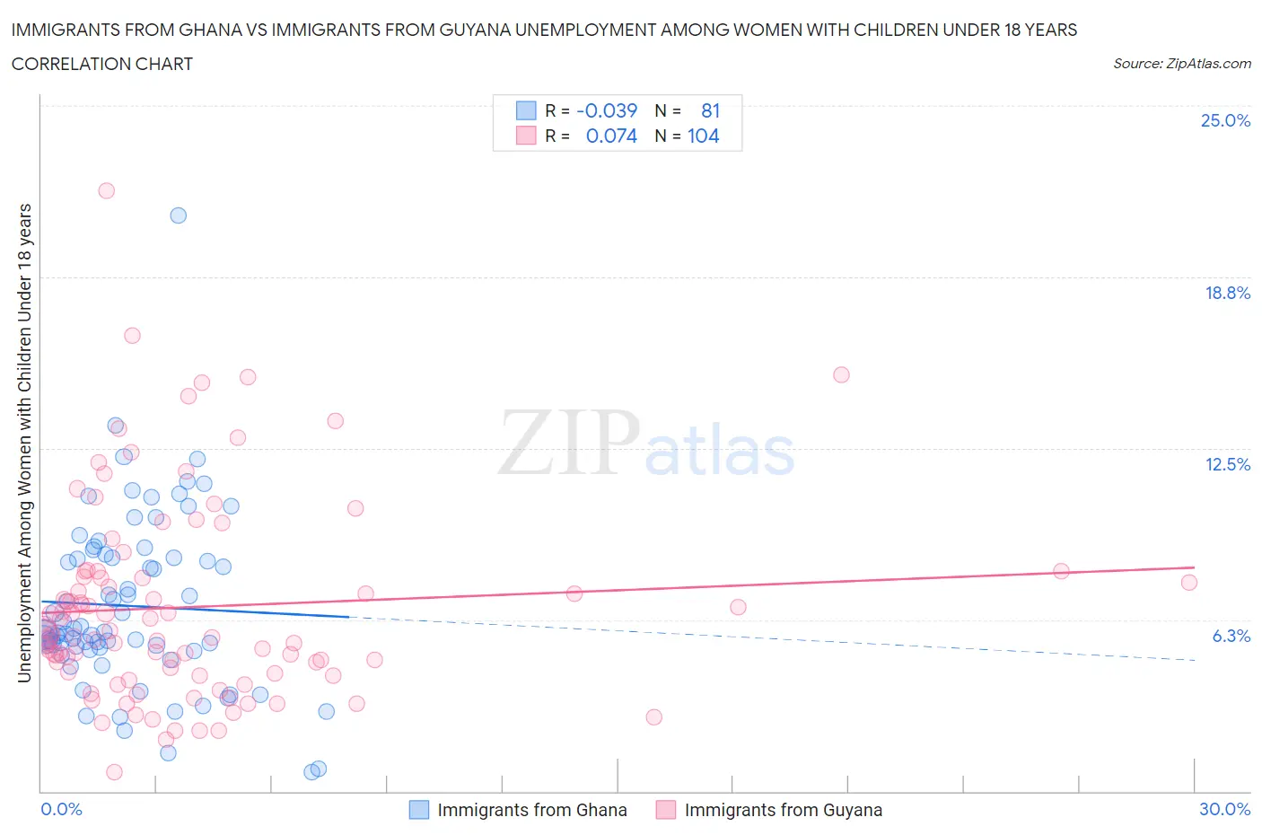 Immigrants from Ghana vs Immigrants from Guyana Unemployment Among Women with Children Under 18 years