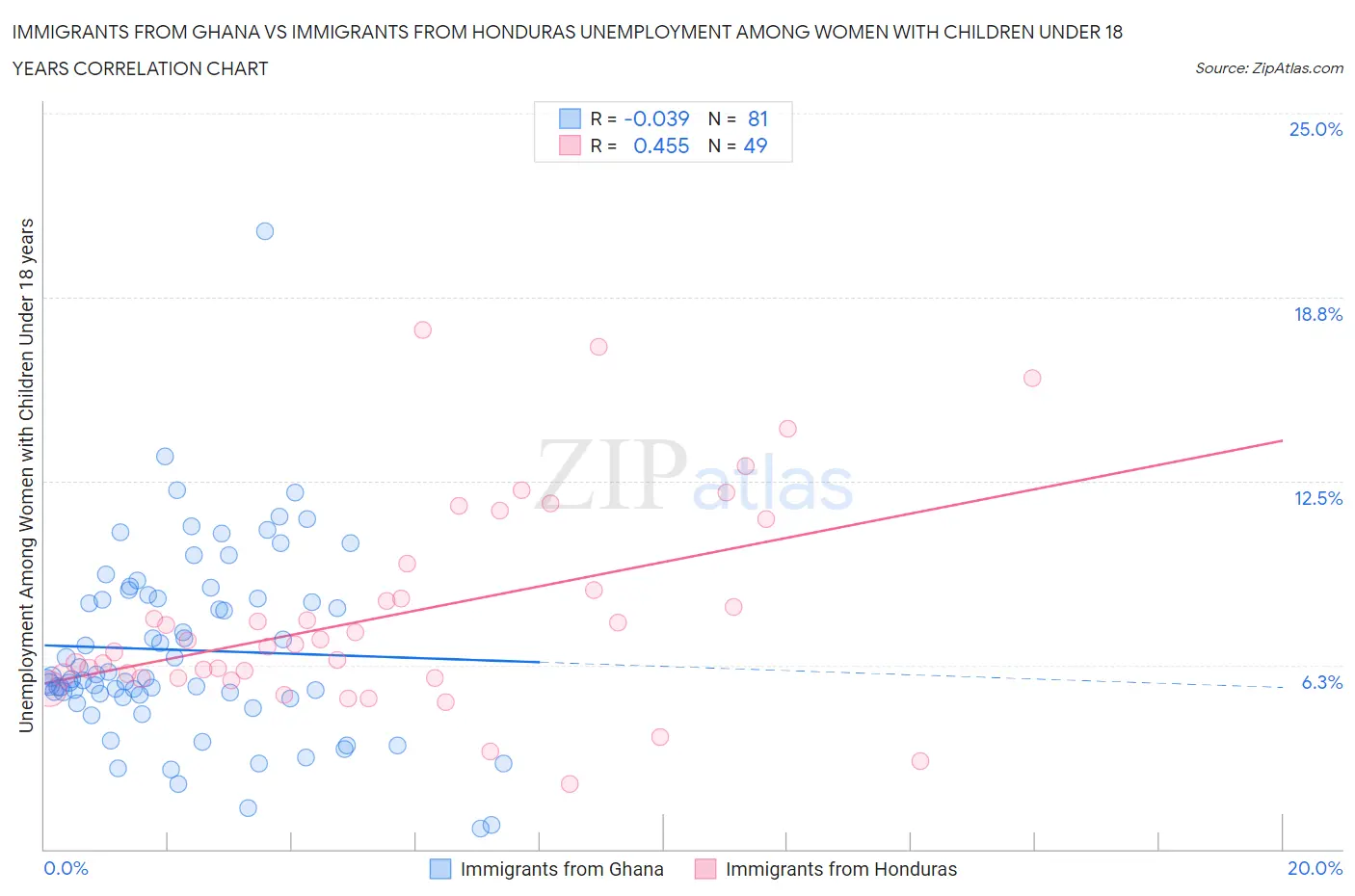 Immigrants from Ghana vs Immigrants from Honduras Unemployment Among Women with Children Under 18 years