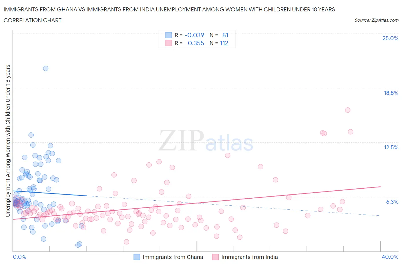 Immigrants from Ghana vs Immigrants from India Unemployment Among Women with Children Under 18 years