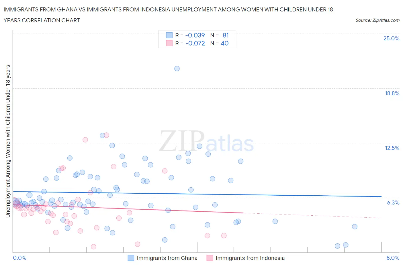 Immigrants from Ghana vs Immigrants from Indonesia Unemployment Among Women with Children Under 18 years