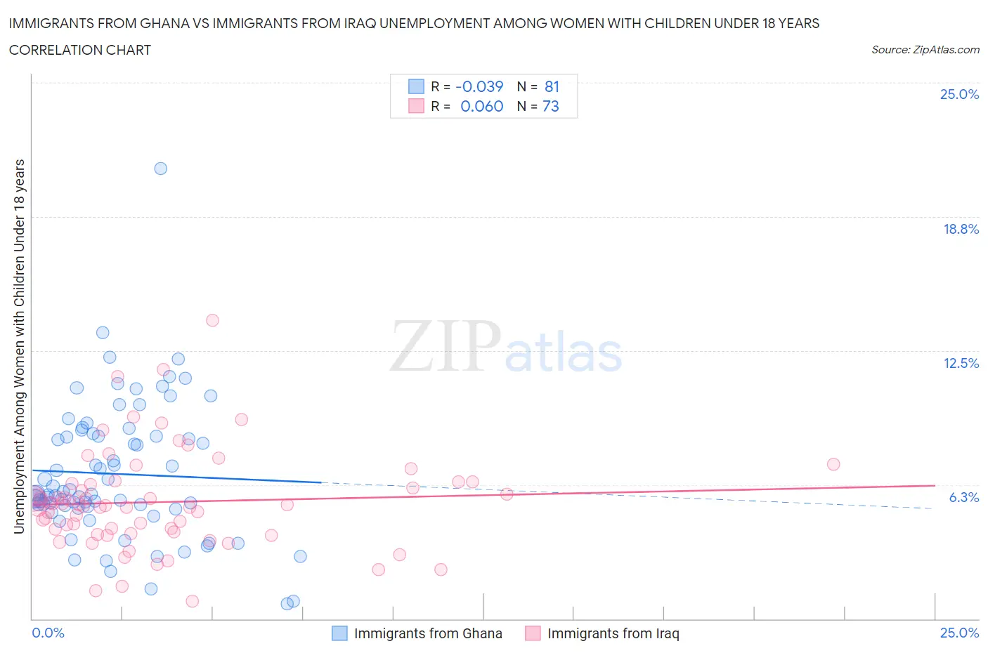 Immigrants from Ghana vs Immigrants from Iraq Unemployment Among Women with Children Under 18 years