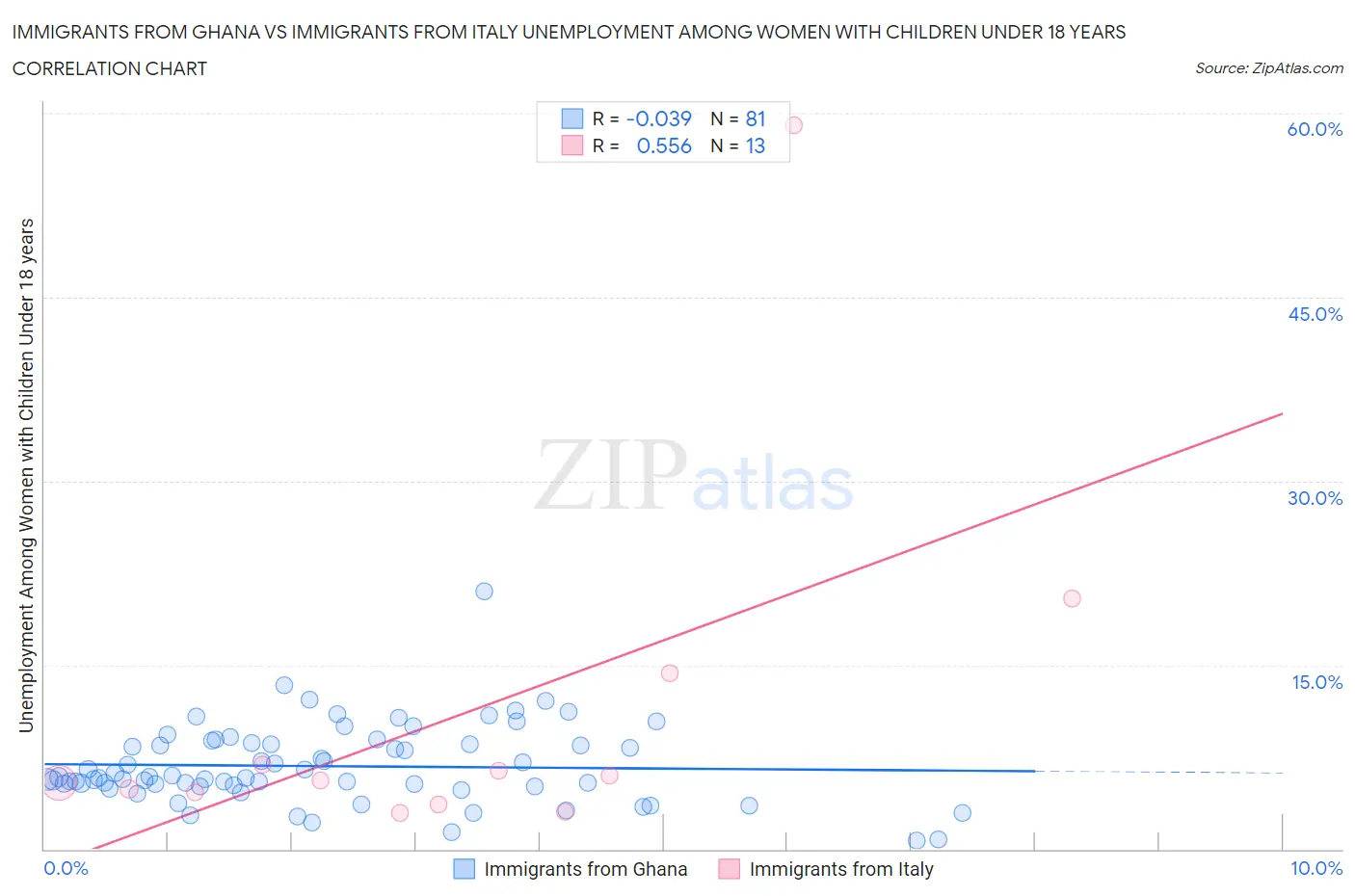 Immigrants from Ghana vs Immigrants from Italy Unemployment Among Women with Children Under 18 years