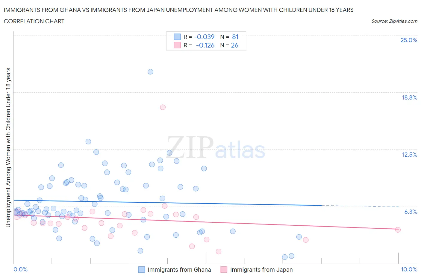Immigrants from Ghana vs Immigrants from Japan Unemployment Among Women with Children Under 18 years