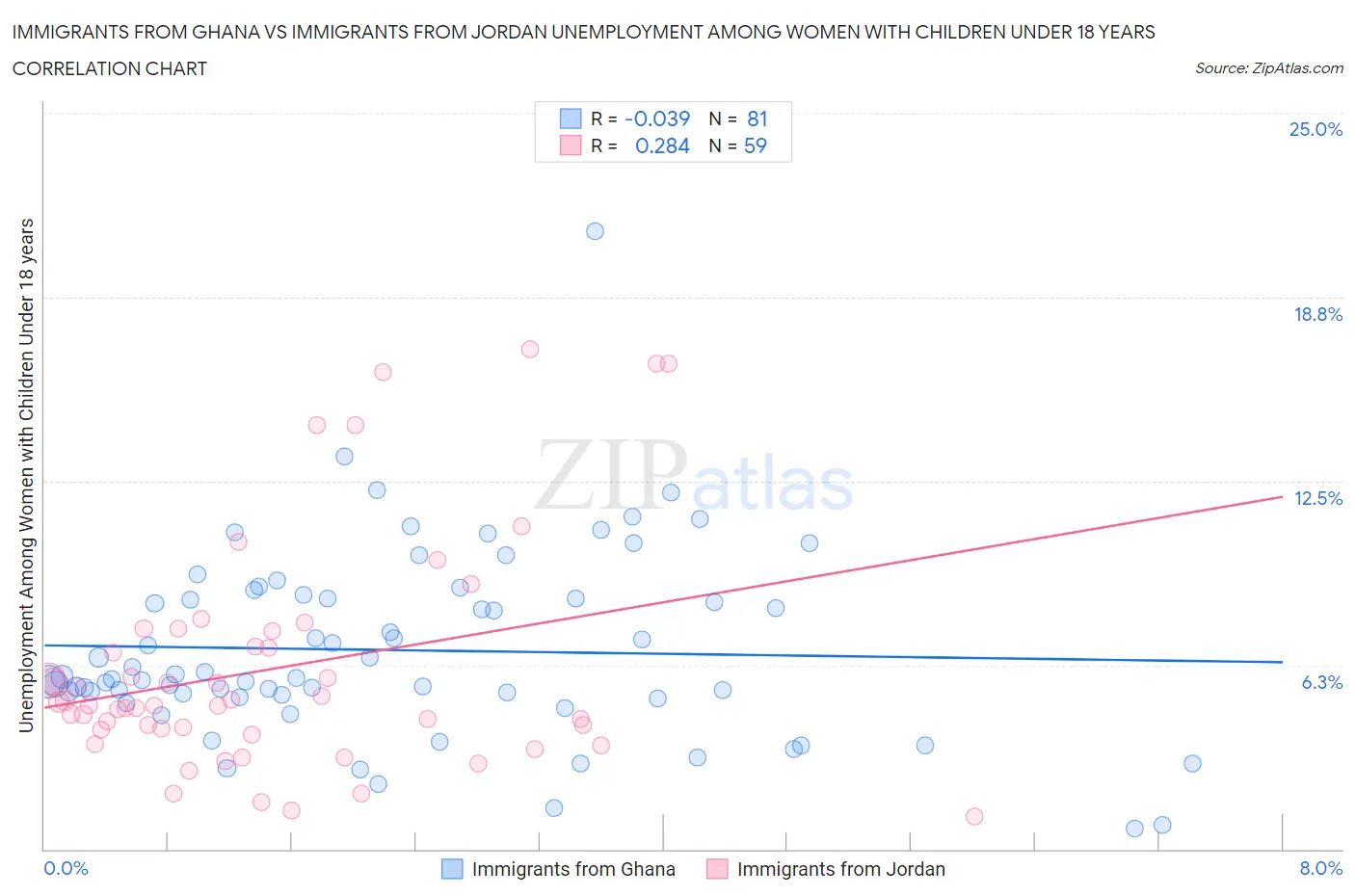 Immigrants from Ghana vs Immigrants from Jordan Unemployment Among Women with Children Under 18 years