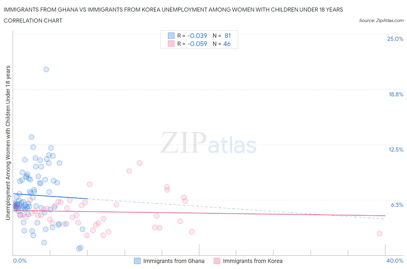 Immigrants from Ghana vs Immigrants from Korea Unemployment Among Women with Children Under 18 years