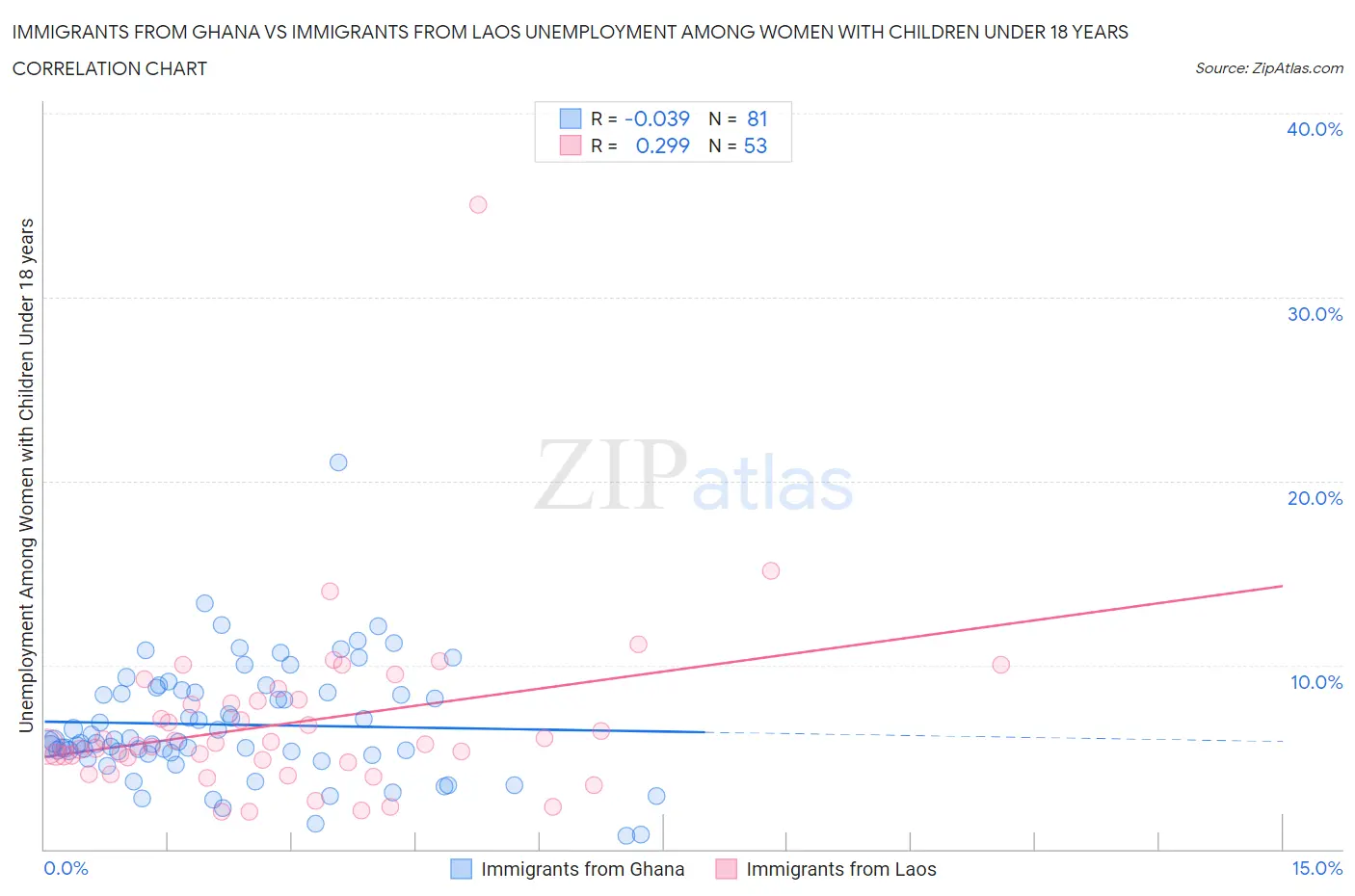 Immigrants from Ghana vs Immigrants from Laos Unemployment Among Women with Children Under 18 years