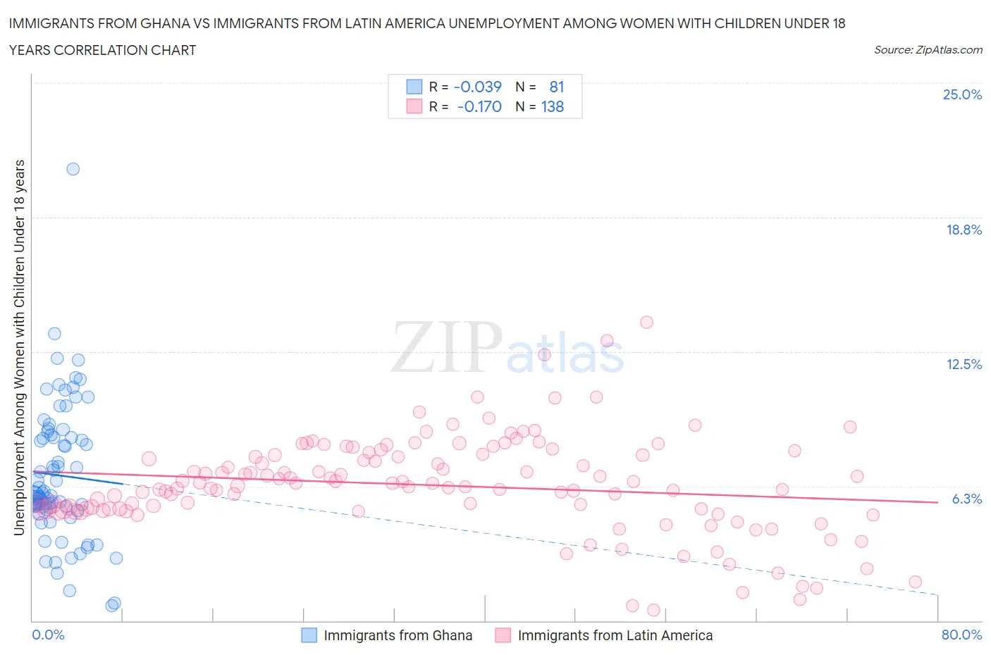 Immigrants from Ghana vs Immigrants from Latin America Unemployment Among Women with Children Under 18 years