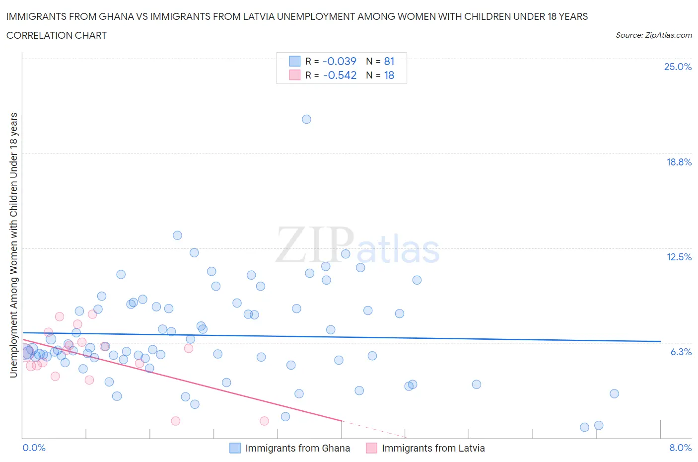 Immigrants from Ghana vs Immigrants from Latvia Unemployment Among Women with Children Under 18 years