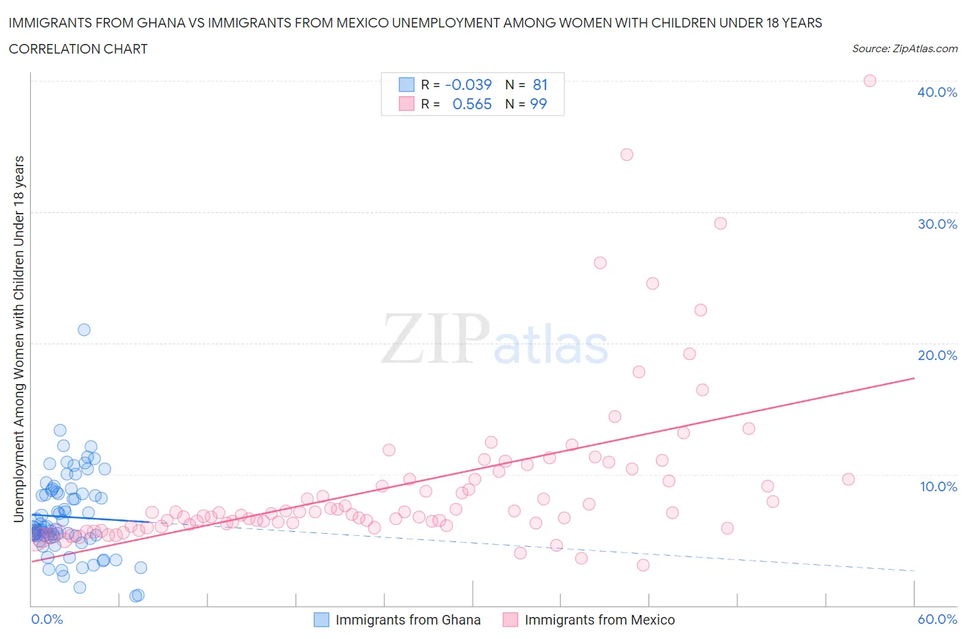 Immigrants from Ghana vs Immigrants from Mexico Unemployment Among Women with Children Under 18 years