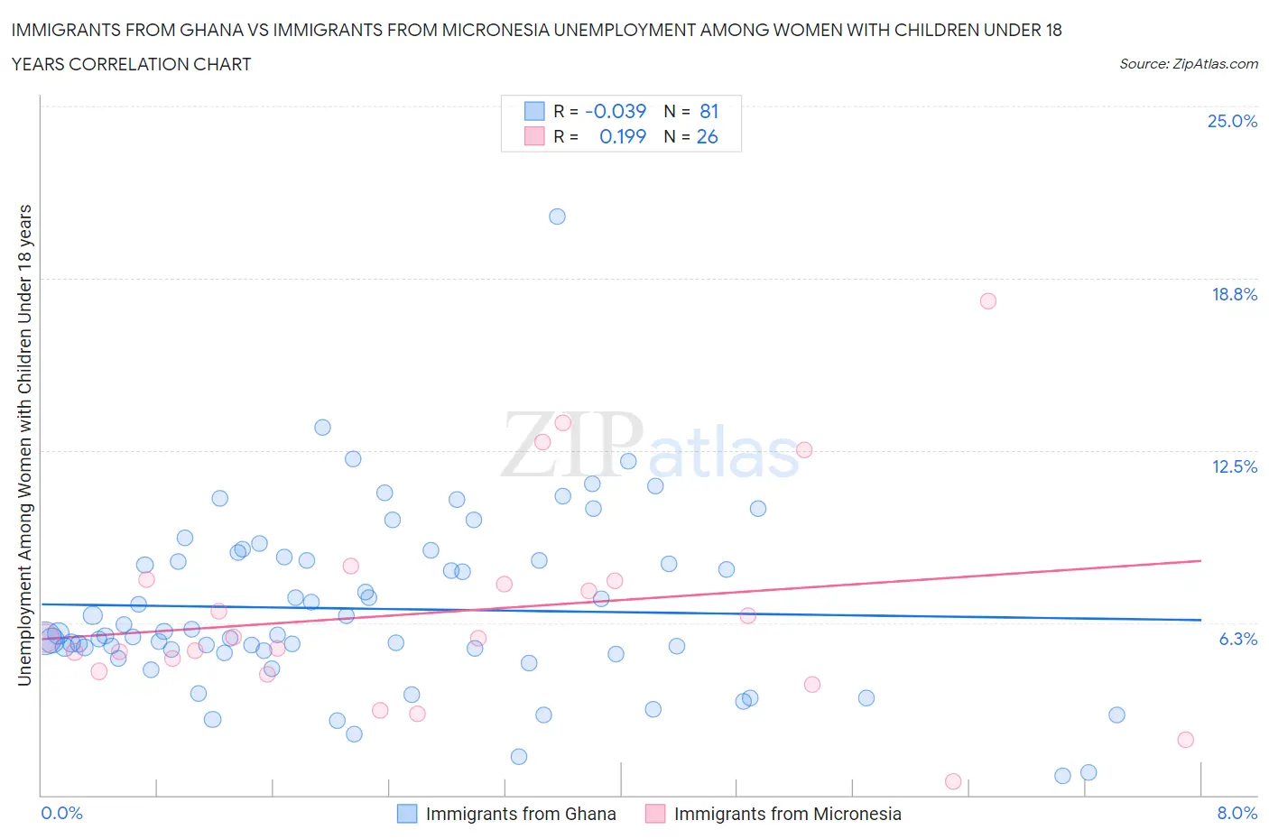 Immigrants from Ghana vs Immigrants from Micronesia Unemployment Among Women with Children Under 18 years