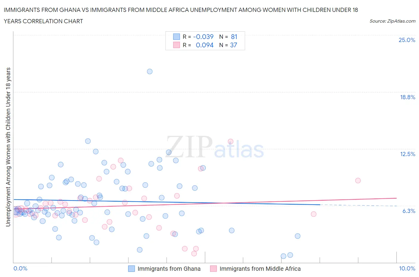 Immigrants from Ghana vs Immigrants from Middle Africa Unemployment Among Women with Children Under 18 years
