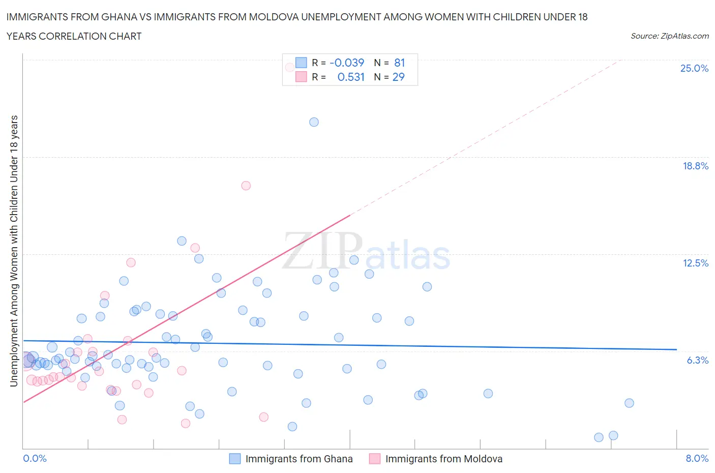 Immigrants from Ghana vs Immigrants from Moldova Unemployment Among Women with Children Under 18 years