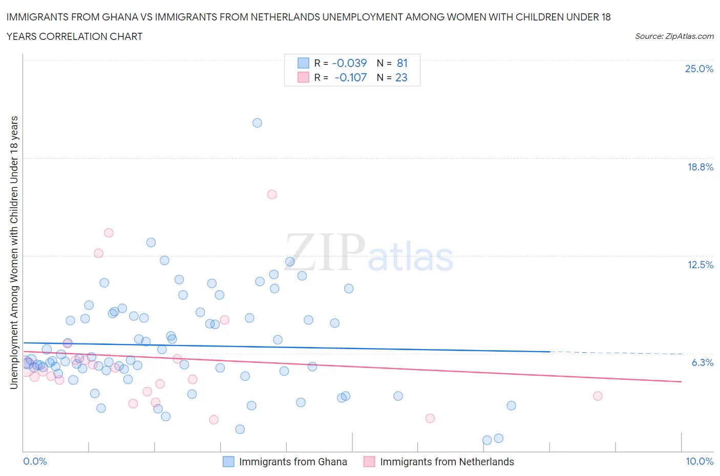 Immigrants from Ghana vs Immigrants from Netherlands Unemployment Among Women with Children Under 18 years