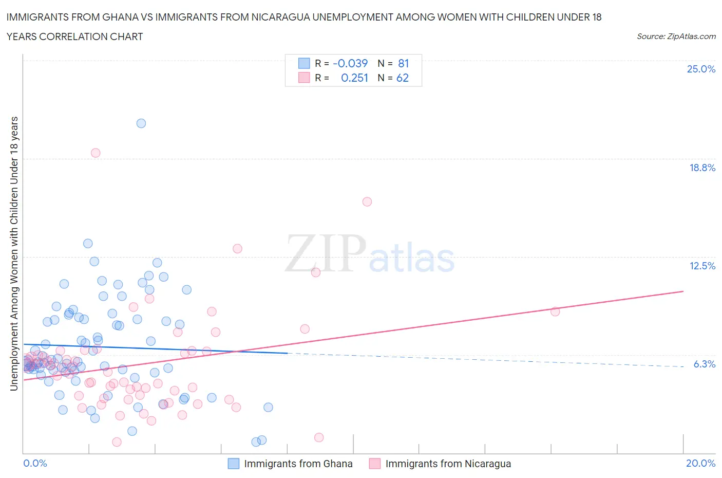 Immigrants from Ghana vs Immigrants from Nicaragua Unemployment Among Women with Children Under 18 years