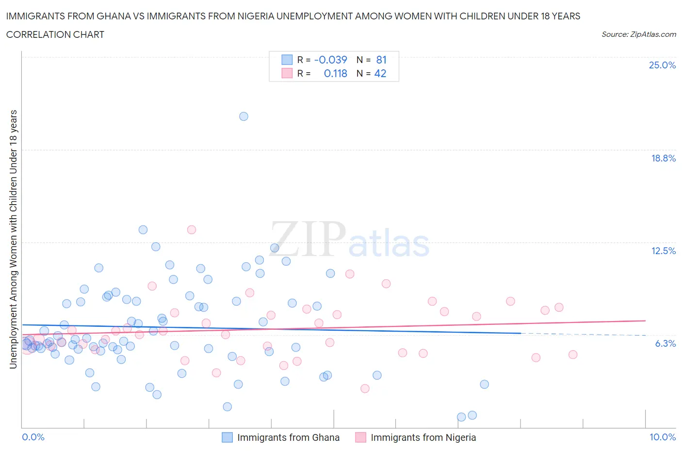 Immigrants from Ghana vs Immigrants from Nigeria Unemployment Among Women with Children Under 18 years