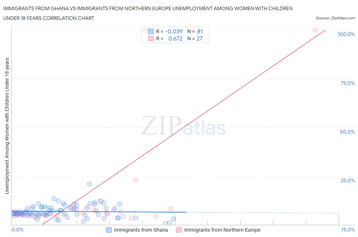 Immigrants from Ghana vs Immigrants from Northern Europe Unemployment Among Women with Children Under 18 years