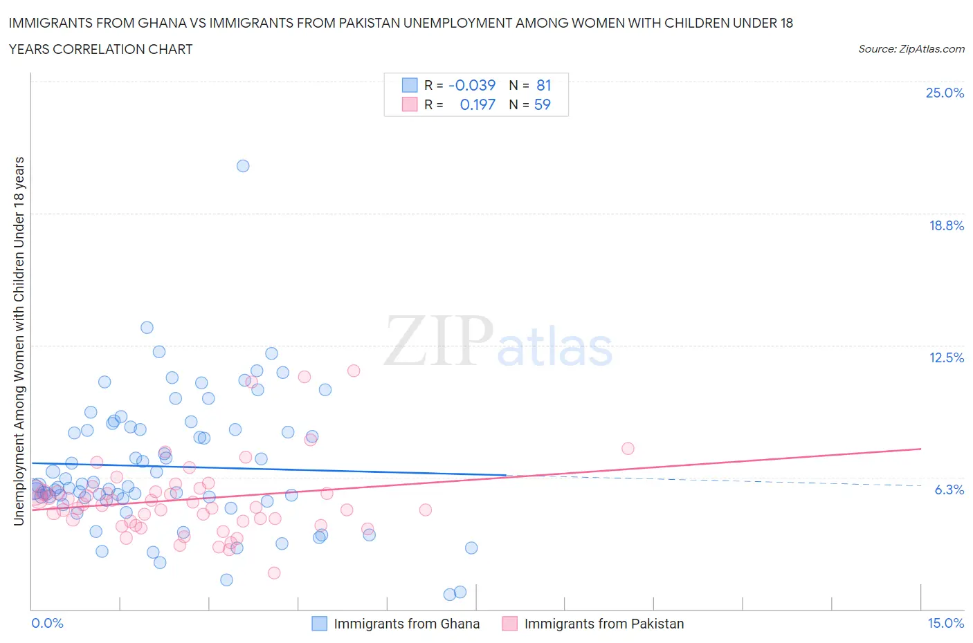 Immigrants from Ghana vs Immigrants from Pakistan Unemployment Among Women with Children Under 18 years