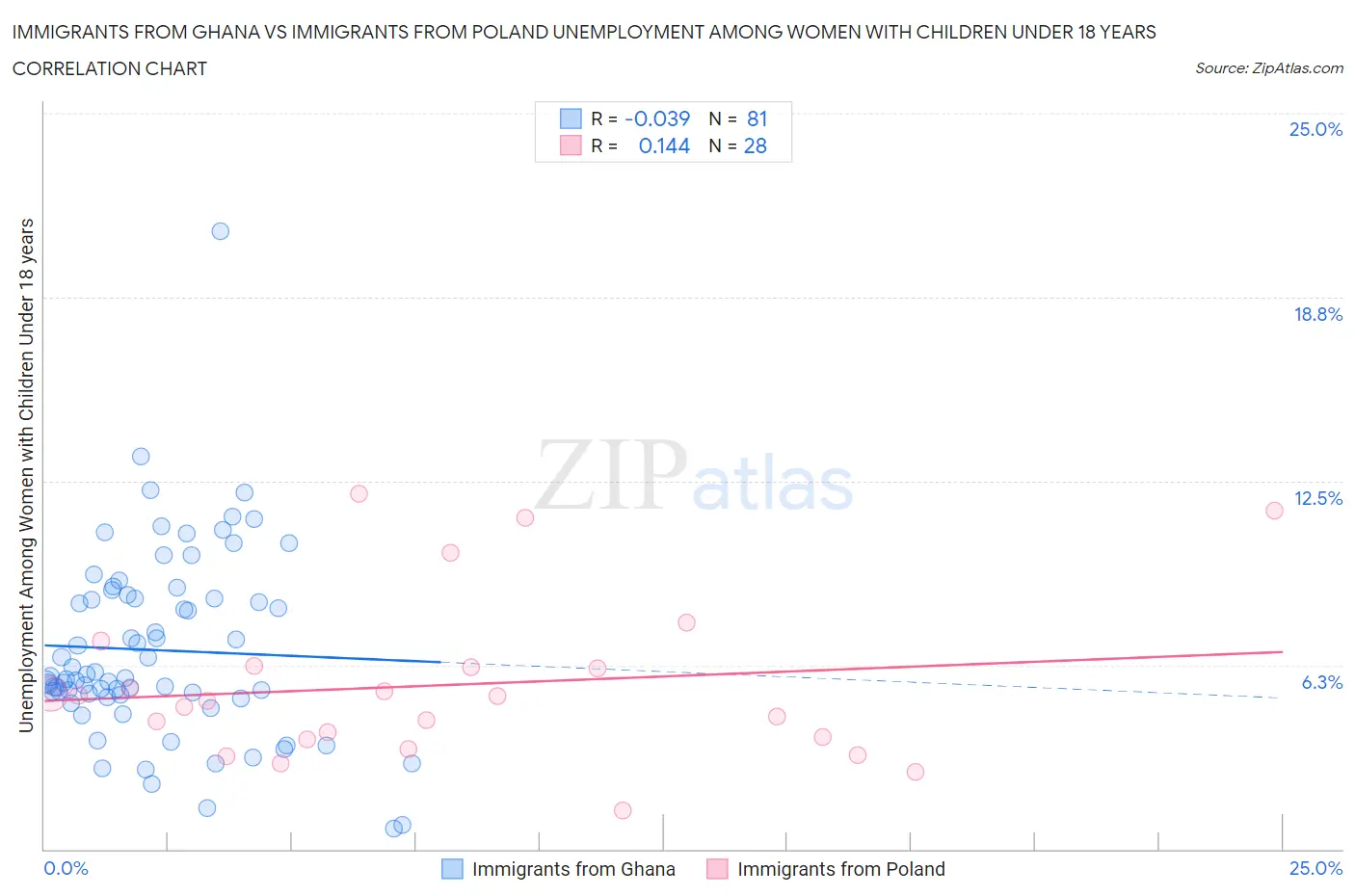 Immigrants from Ghana vs Immigrants from Poland Unemployment Among Women with Children Under 18 years