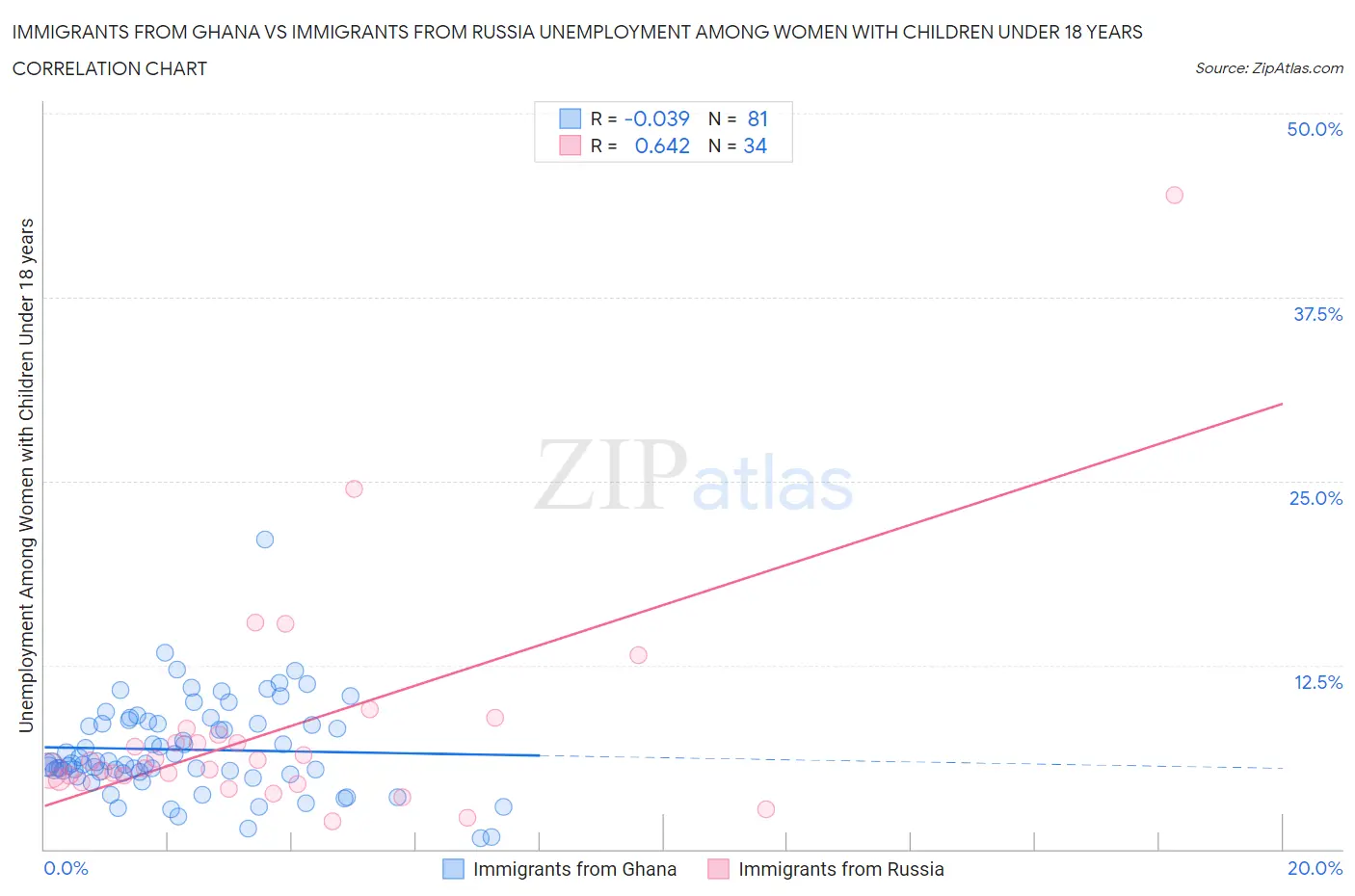 Immigrants from Ghana vs Immigrants from Russia Unemployment Among Women with Children Under 18 years