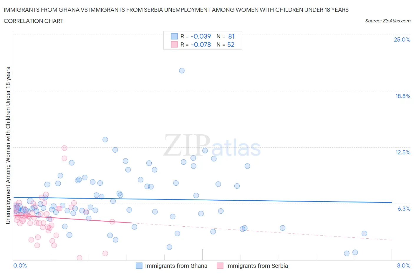 Immigrants from Ghana vs Immigrants from Serbia Unemployment Among Women with Children Under 18 years