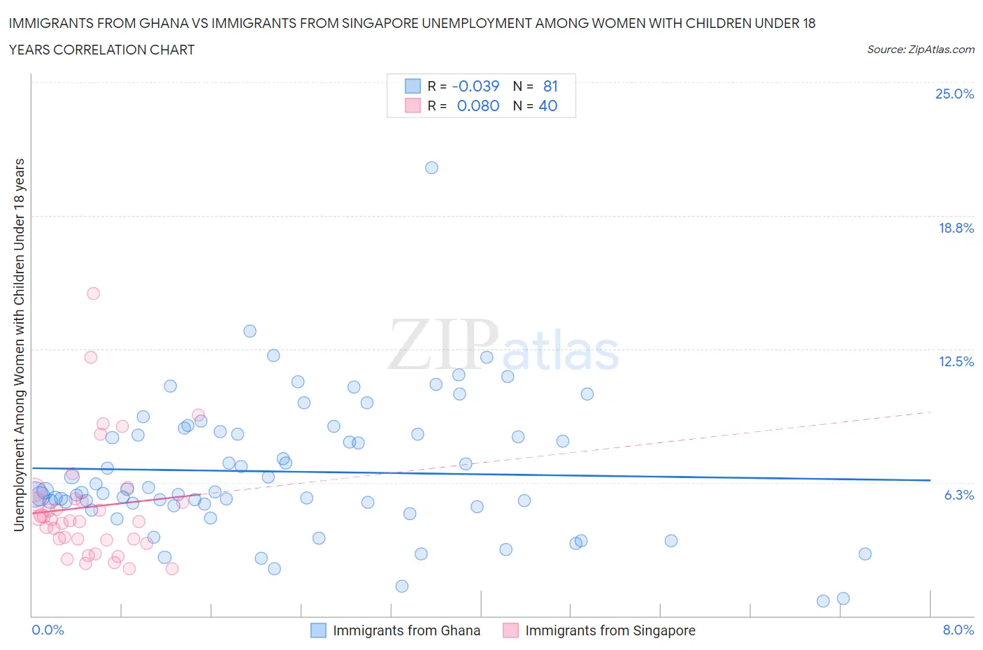 Immigrants from Ghana vs Immigrants from Singapore Unemployment Among Women with Children Under 18 years