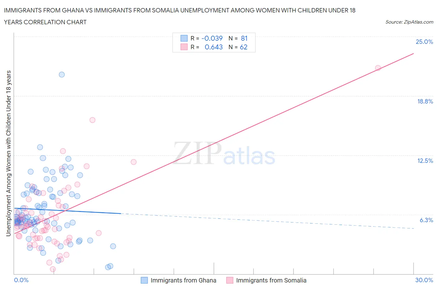 Immigrants from Ghana vs Immigrants from Somalia Unemployment Among Women with Children Under 18 years