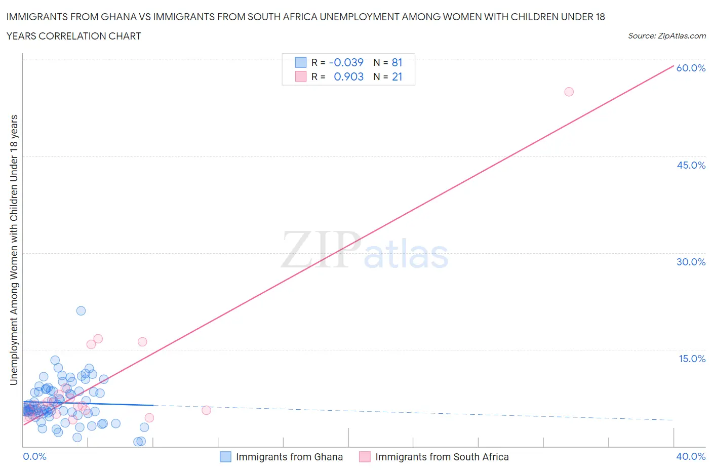 Immigrants from Ghana vs Immigrants from South Africa Unemployment Among Women with Children Under 18 years