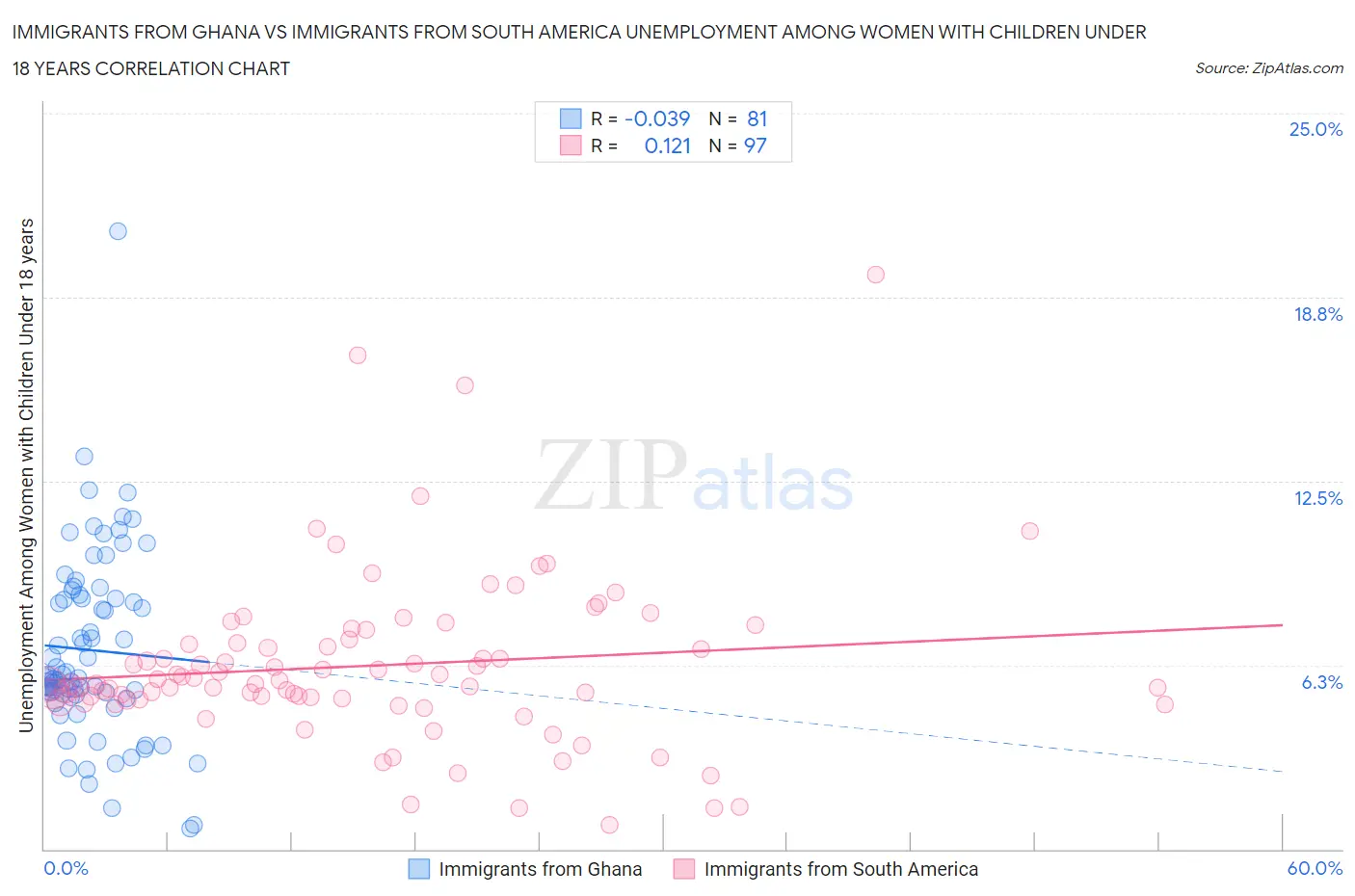Immigrants from Ghana vs Immigrants from South America Unemployment Among Women with Children Under 18 years