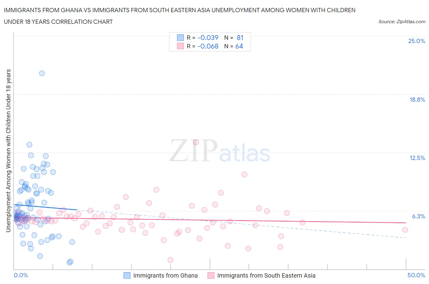 Immigrants from Ghana vs Immigrants from South Eastern Asia Unemployment Among Women with Children Under 18 years