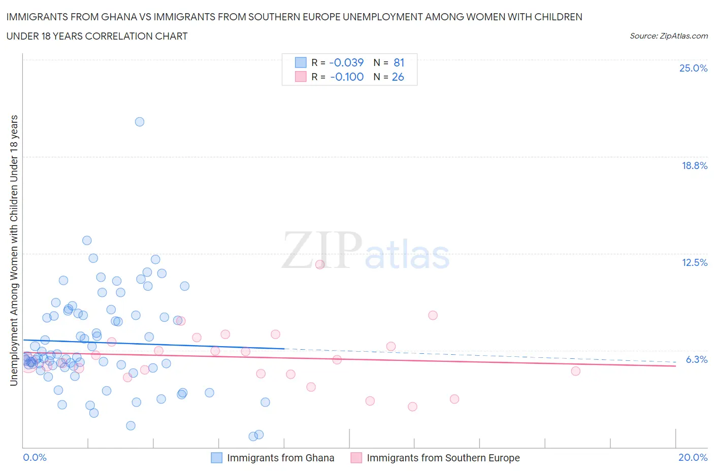 Immigrants from Ghana vs Immigrants from Southern Europe Unemployment Among Women with Children Under 18 years