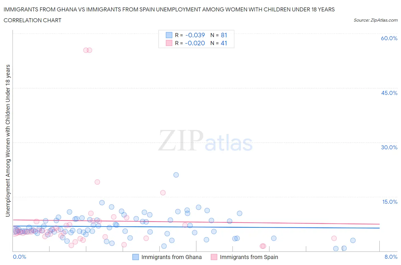 Immigrants from Ghana vs Immigrants from Spain Unemployment Among Women with Children Under 18 years