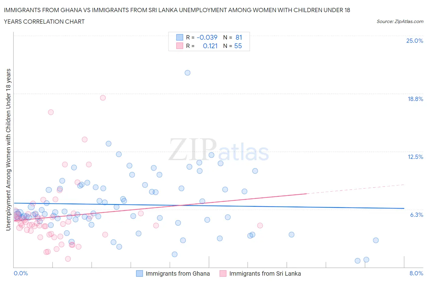 Immigrants from Ghana vs Immigrants from Sri Lanka Unemployment Among Women with Children Under 18 years