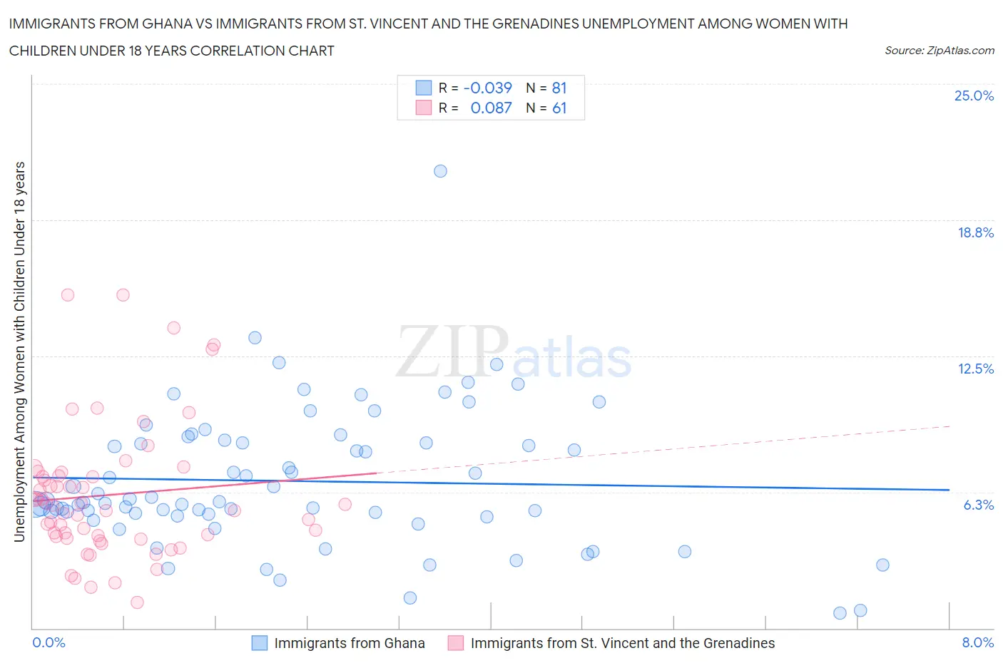 Immigrants from Ghana vs Immigrants from St. Vincent and the Grenadines Unemployment Among Women with Children Under 18 years