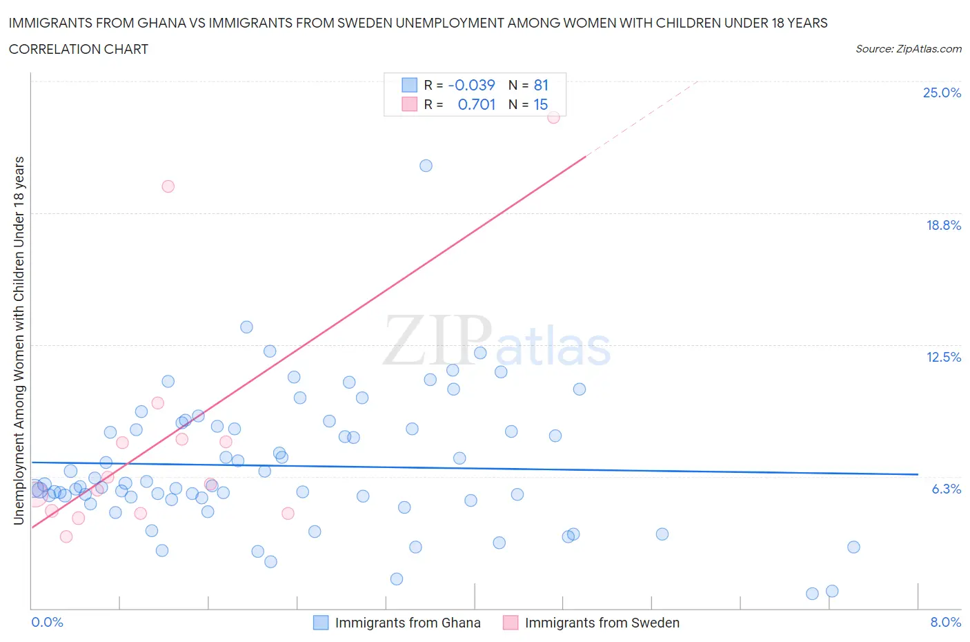 Immigrants from Ghana vs Immigrants from Sweden Unemployment Among Women with Children Under 18 years