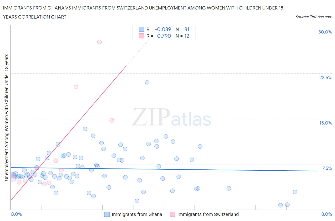 Immigrants from Ghana vs Immigrants from Switzerland Unemployment Among Women with Children Under 18 years