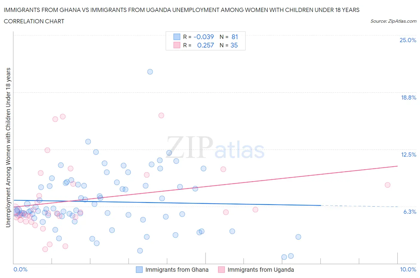Immigrants from Ghana vs Immigrants from Uganda Unemployment Among Women with Children Under 18 years