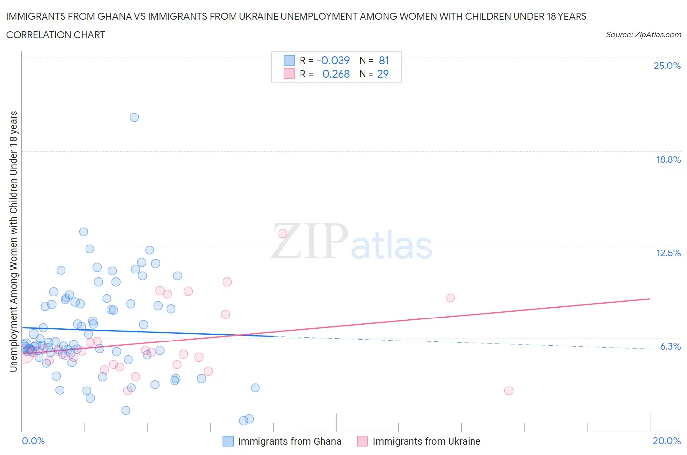 Immigrants from Ghana vs Immigrants from Ukraine Unemployment Among Women with Children Under 18 years