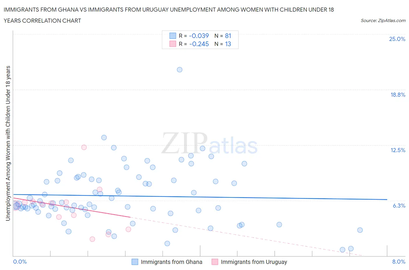 Immigrants from Ghana vs Immigrants from Uruguay Unemployment Among Women with Children Under 18 years