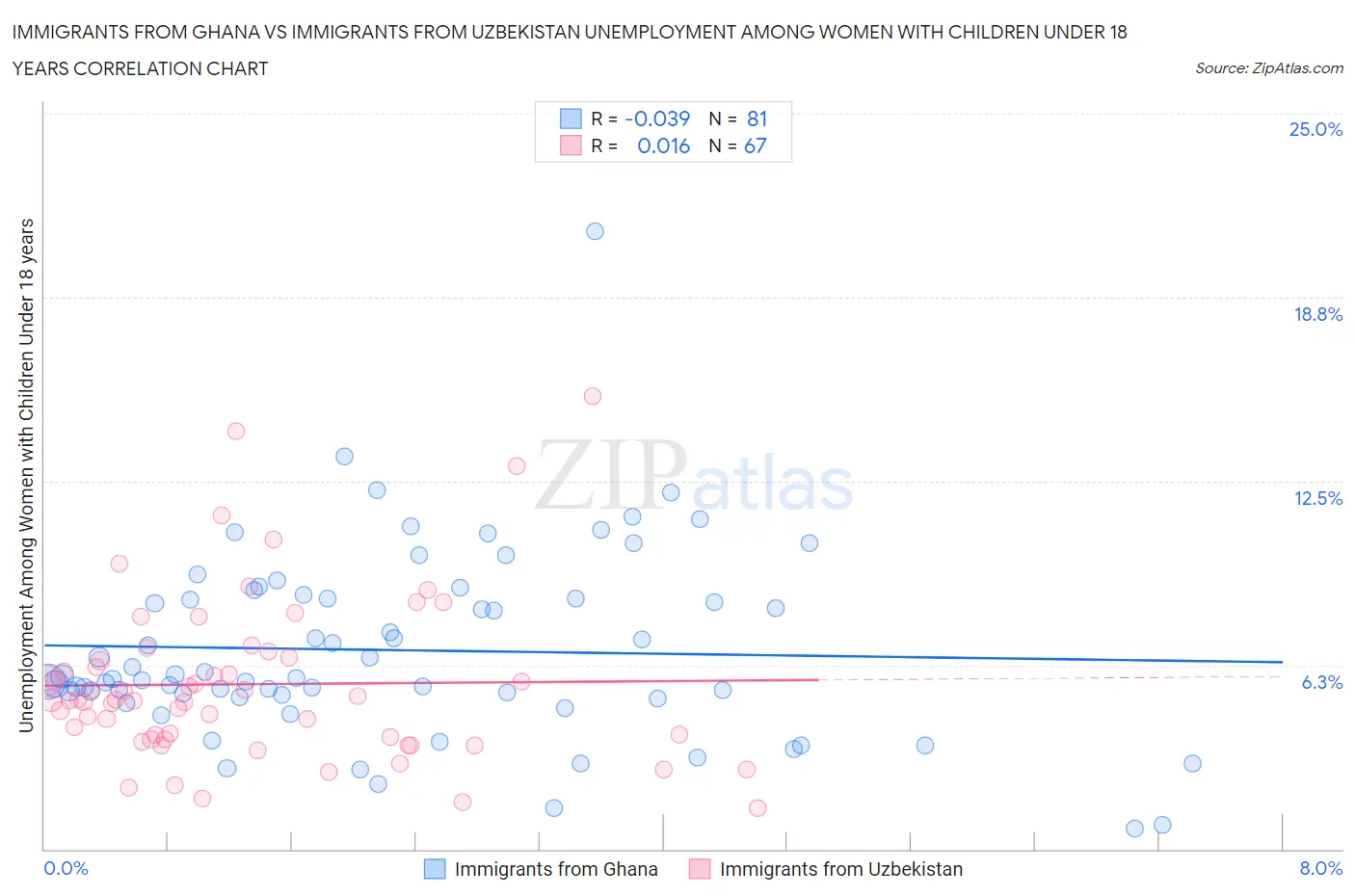 Immigrants from Ghana vs Immigrants from Uzbekistan Unemployment Among Women with Children Under 18 years