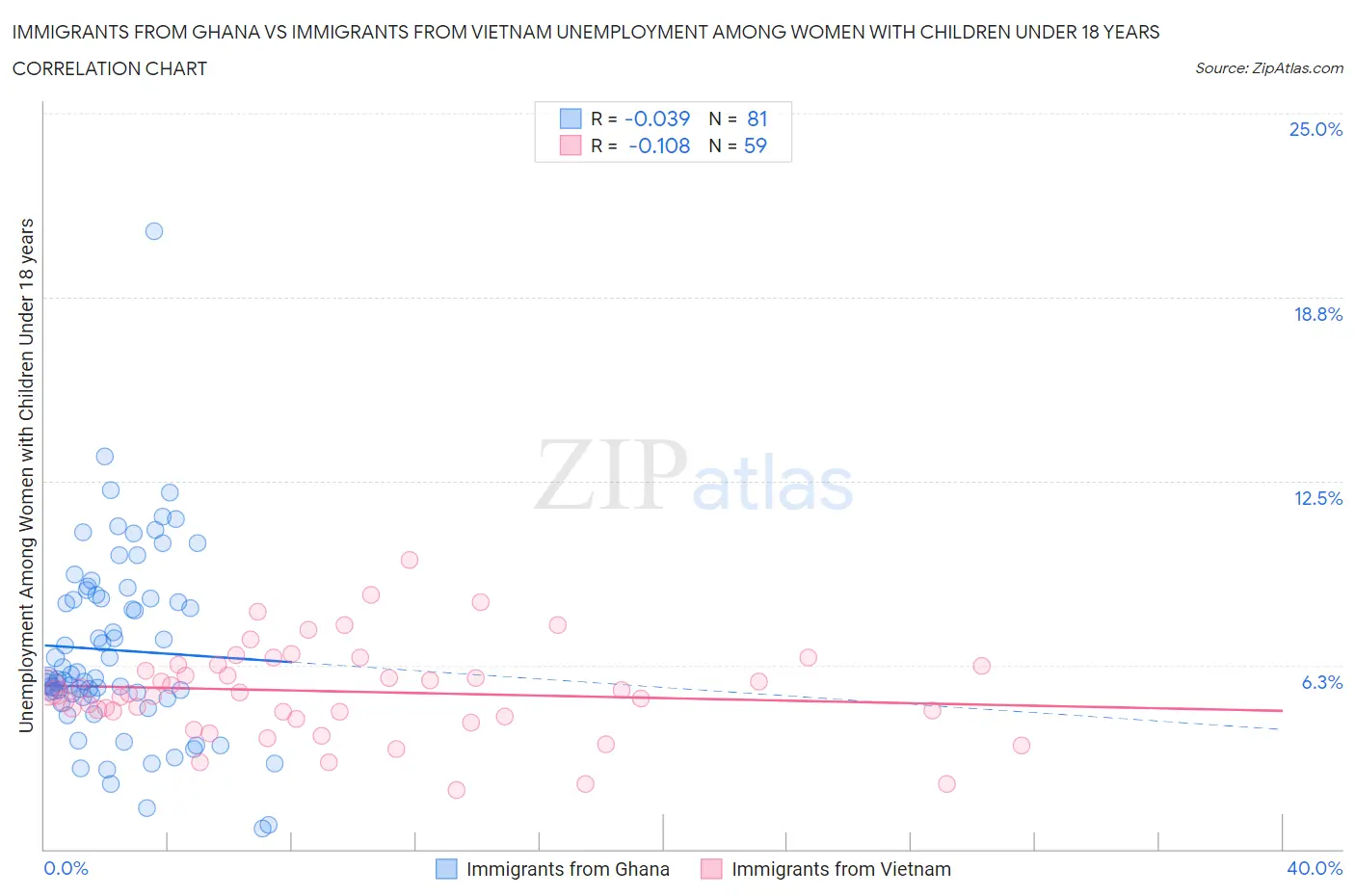 Immigrants from Ghana vs Immigrants from Vietnam Unemployment Among Women with Children Under 18 years