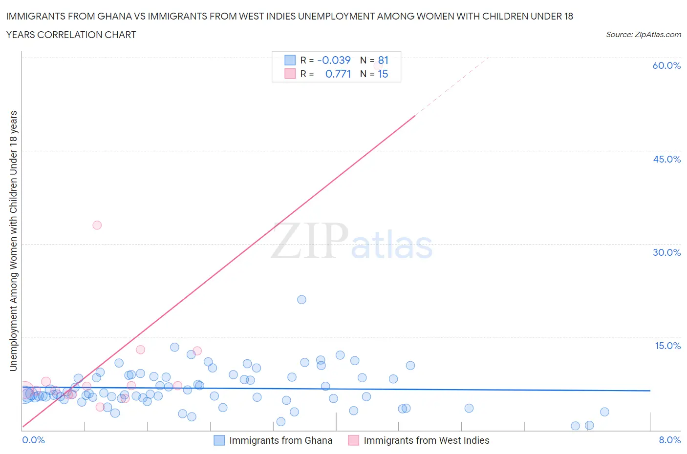 Immigrants from Ghana vs Immigrants from West Indies Unemployment Among Women with Children Under 18 years