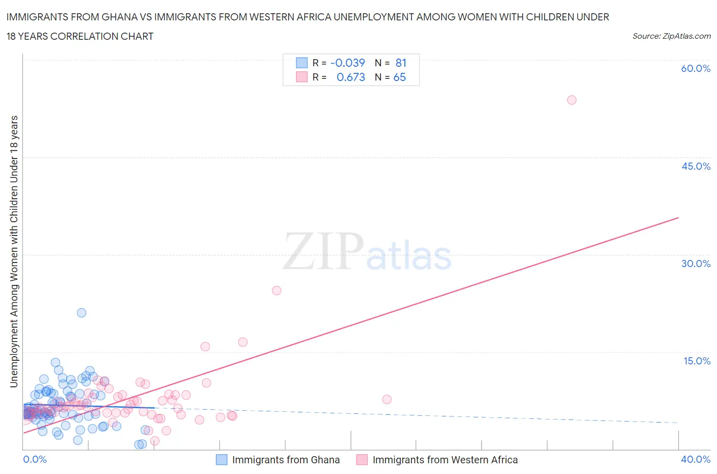 Immigrants from Ghana vs Immigrants from Western Africa Unemployment Among Women with Children Under 18 years