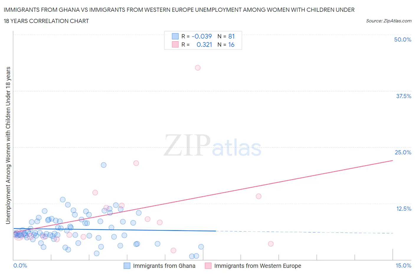 Immigrants from Ghana vs Immigrants from Western Europe Unemployment Among Women with Children Under 18 years