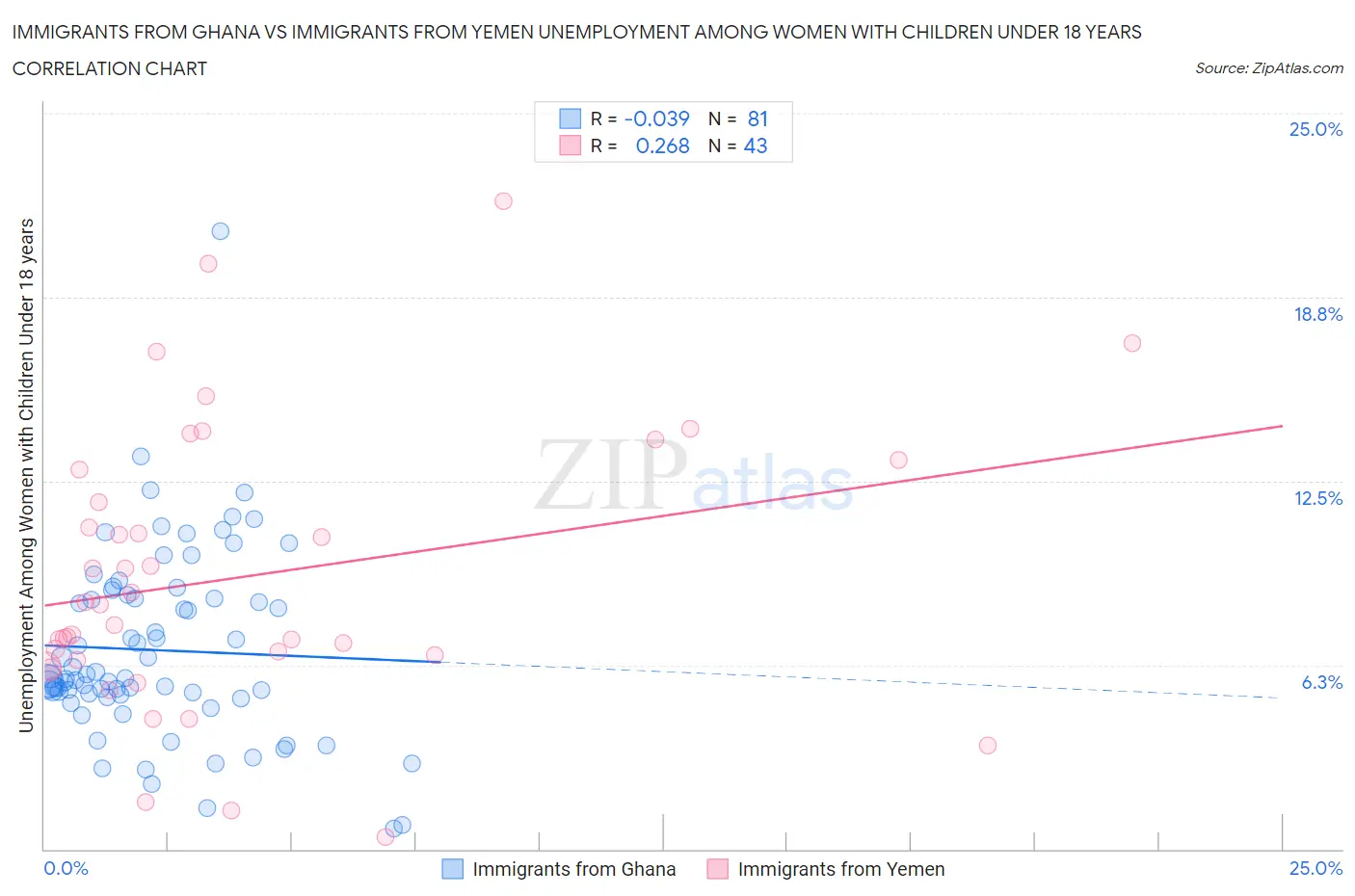 Immigrants from Ghana vs Immigrants from Yemen Unemployment Among Women with Children Under 18 years