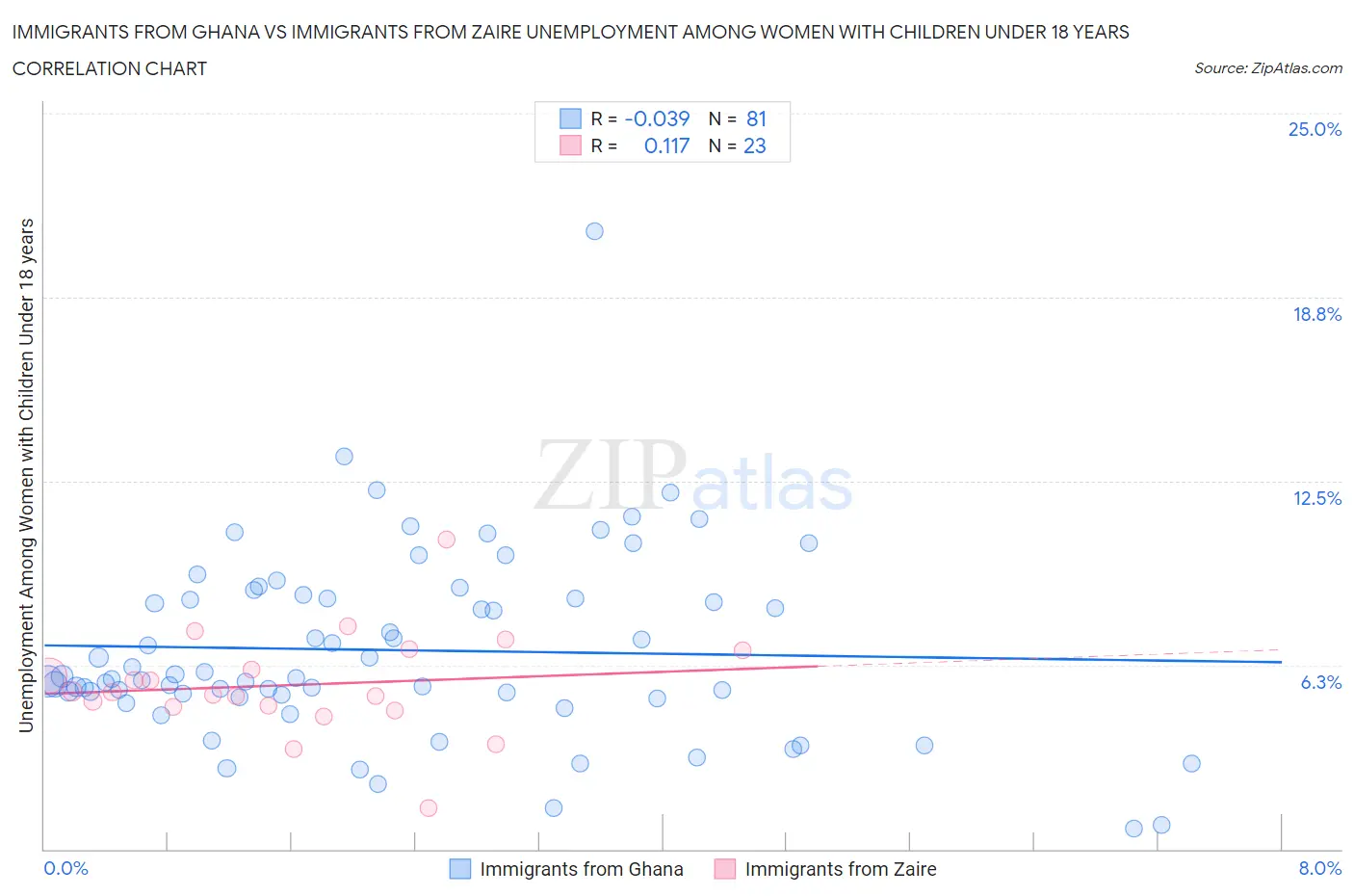 Immigrants from Ghana vs Immigrants from Zaire Unemployment Among Women with Children Under 18 years