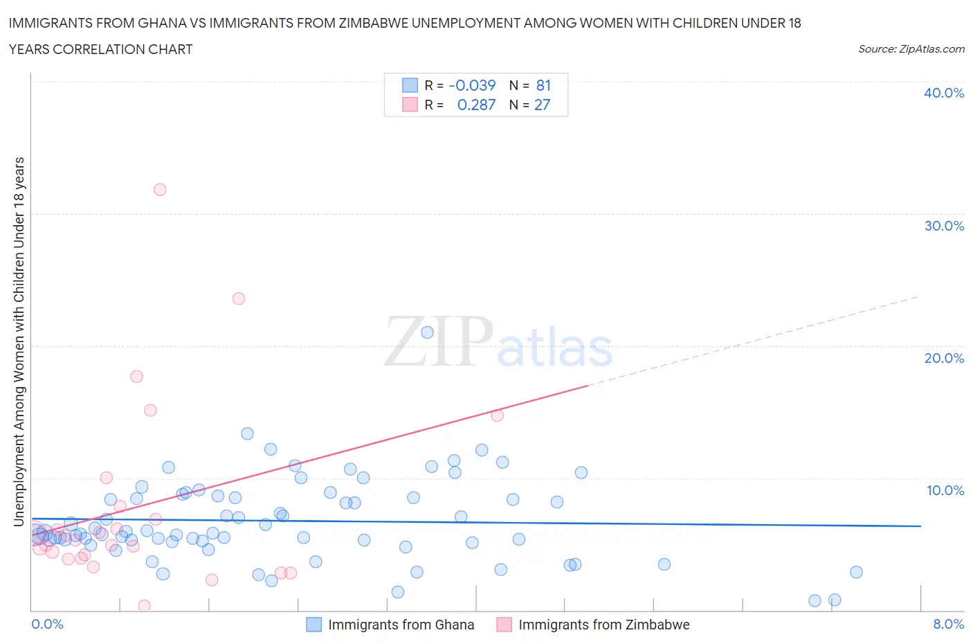 Immigrants from Ghana vs Immigrants from Zimbabwe Unemployment Among Women with Children Under 18 years