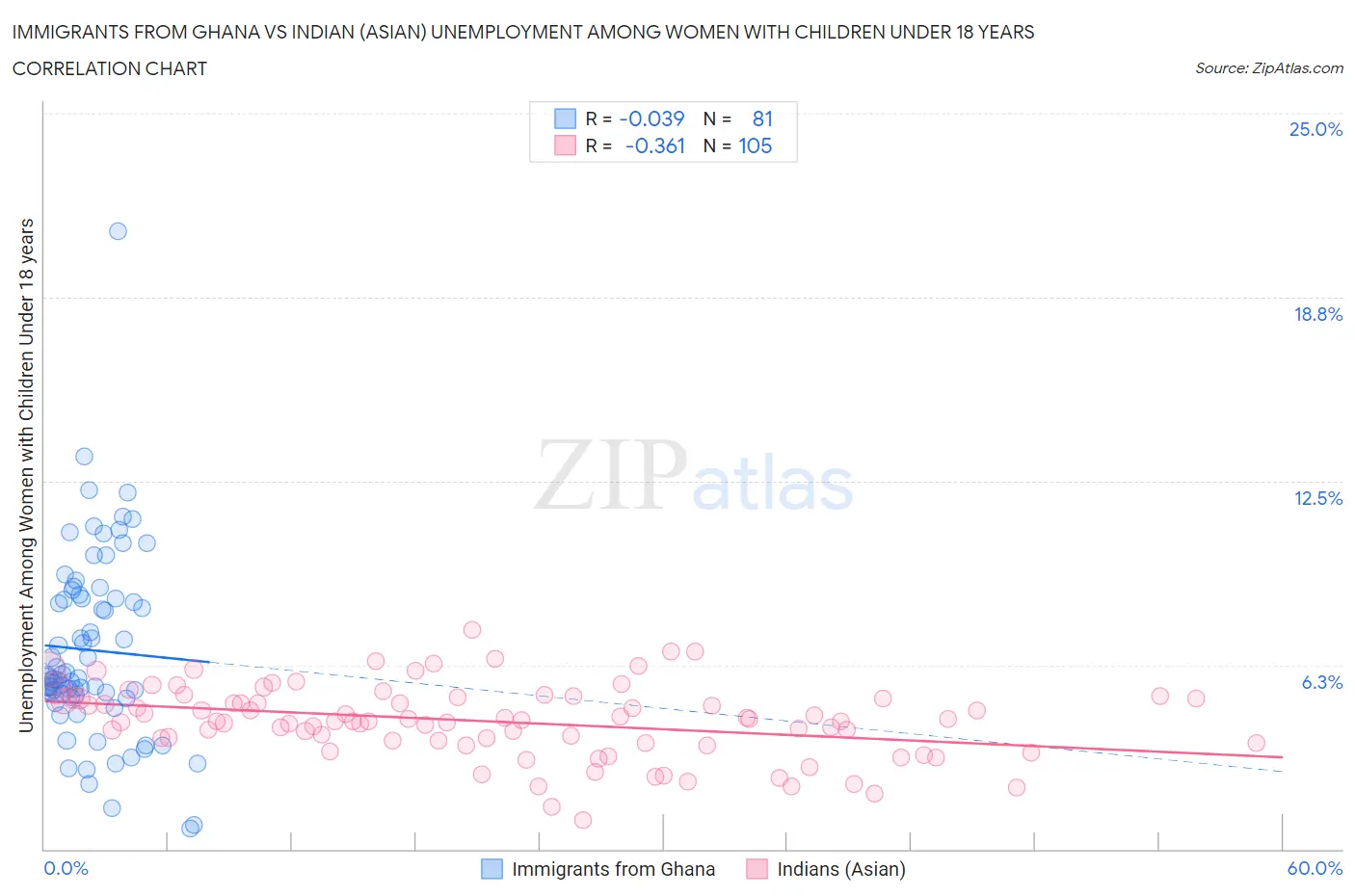 Immigrants from Ghana vs Indian (Asian) Unemployment Among Women with Children Under 18 years