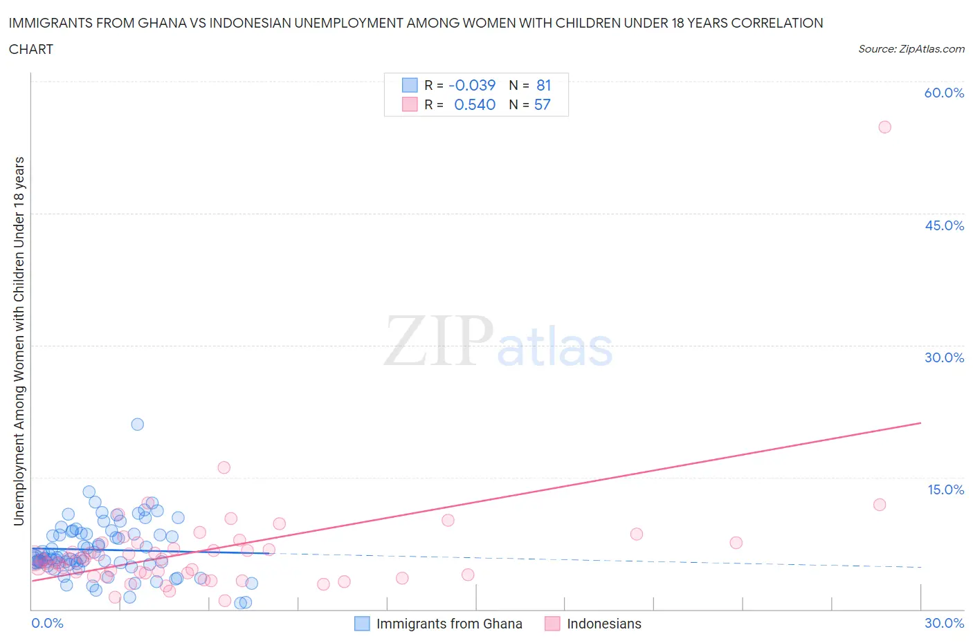 Immigrants from Ghana vs Indonesian Unemployment Among Women with Children Under 18 years