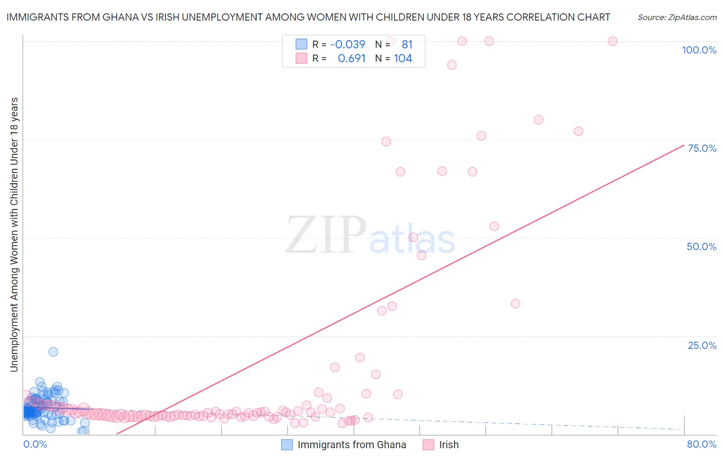 Immigrants from Ghana vs Irish Unemployment Among Women with Children Under 18 years